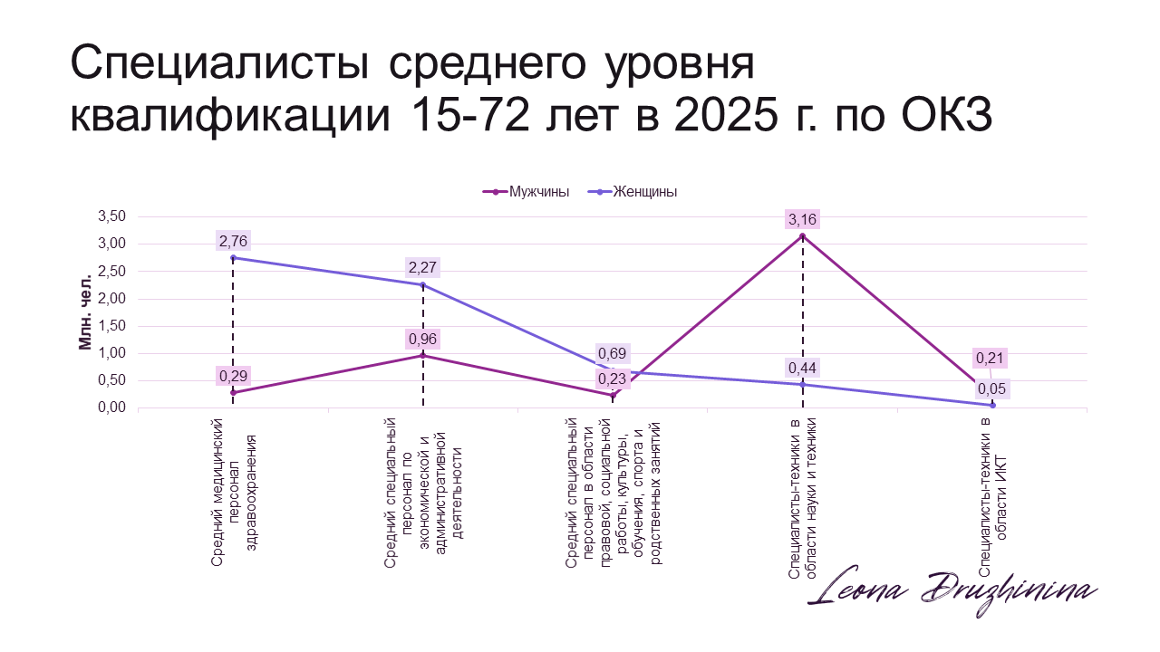 Численность занятых в возрасте 15 - 72 лет и уровень занятости // Федеральная служба государственной статистики Росстат.